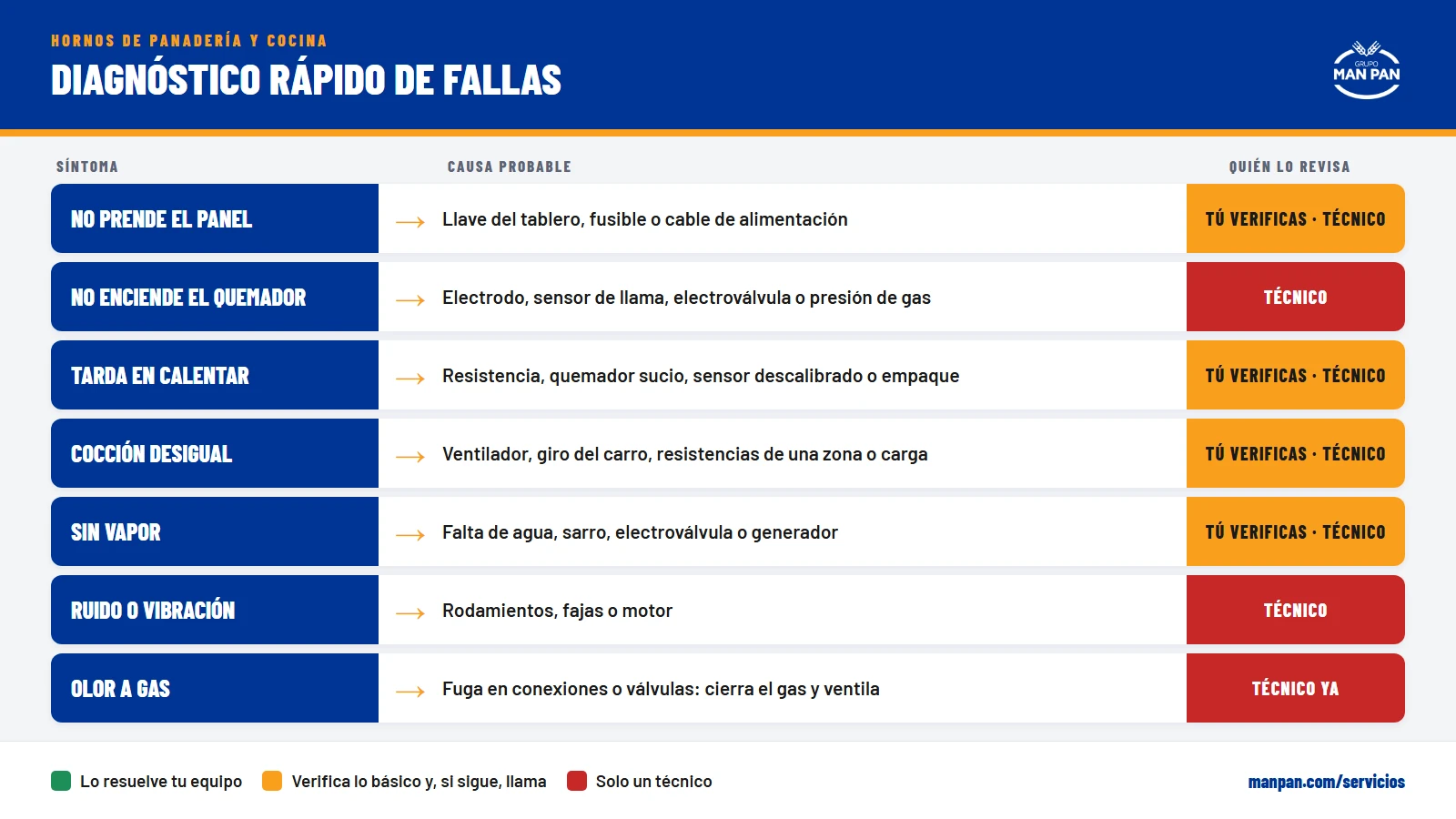 Infografía de diagnóstico rápido de fallas en hornos industriales: síntoma, causa probable y quién lo revisa