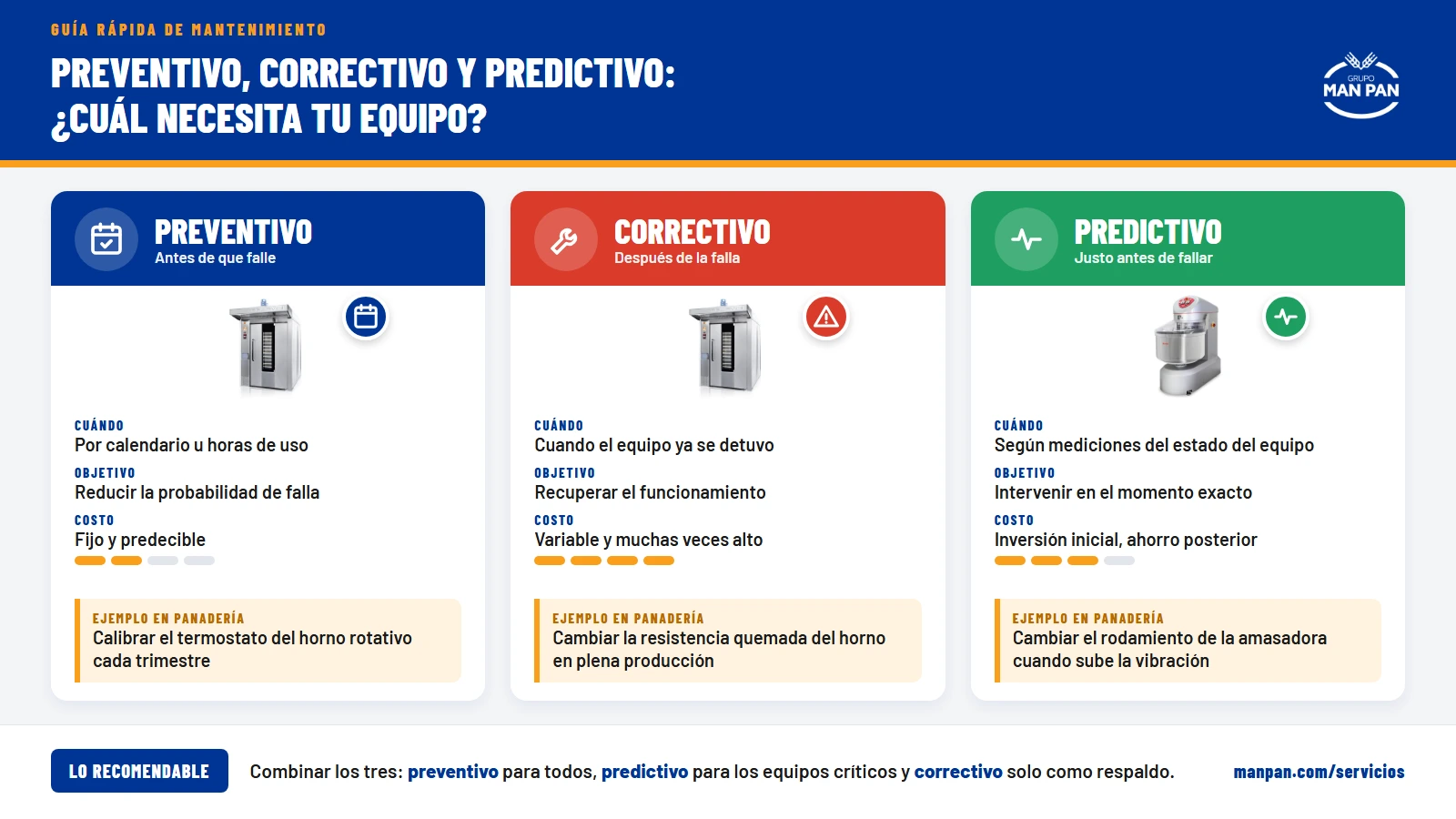 Infografía comparativa de mantenimiento preventivo, correctivo y predictivo en equipos de panadería