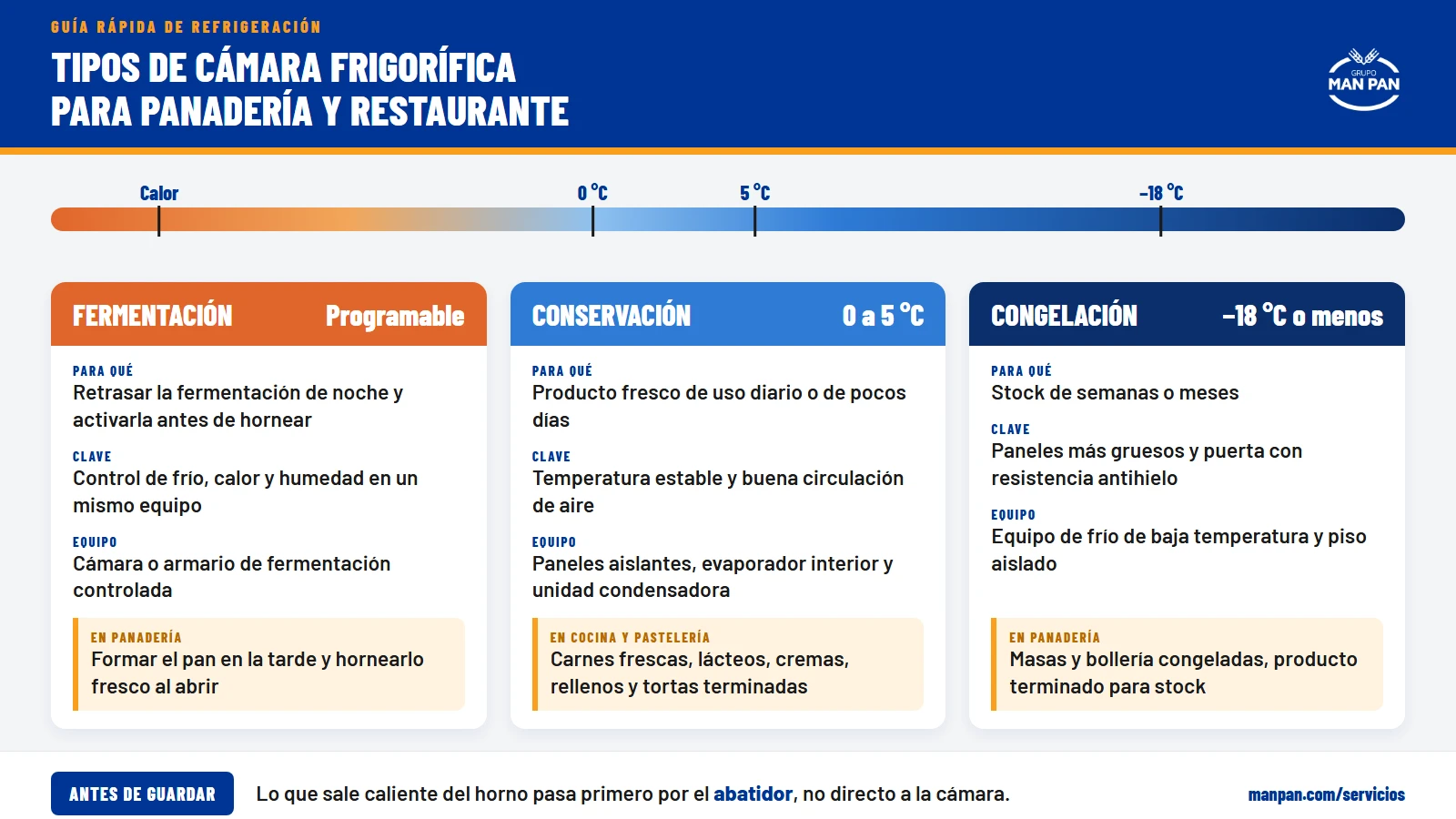 Infografía de los tipos de cámara frigorífica para panadería y restaurante: conservación, congelación y fermentación controlada